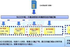 2.4GHz RF SIM卡公交手机一卡通系统解决方案